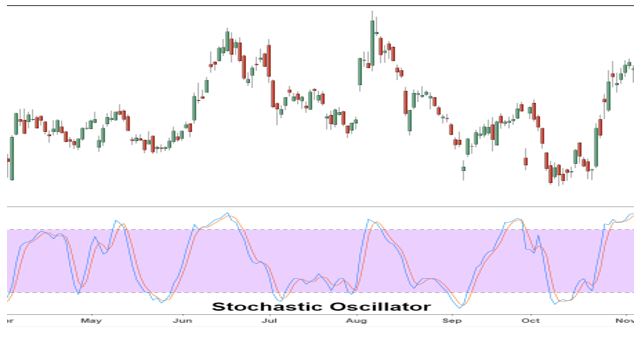 ﺁﻣﻮﺯﺵ ﺍﻧﺪﻳﮑﺎﺗﻮﺭ ﺍﺳﺘﻮﮐﺎﺳﺘﻴﮏ Stochastic